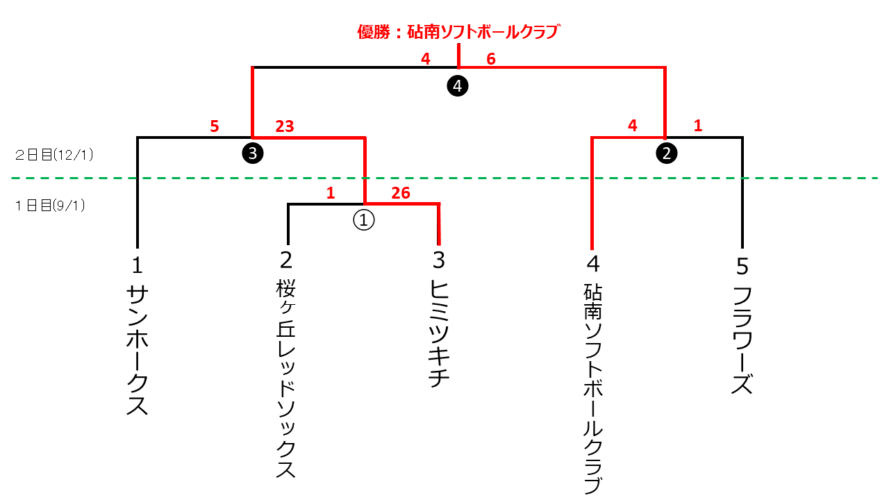 一般社会人春季大会一般男子１部