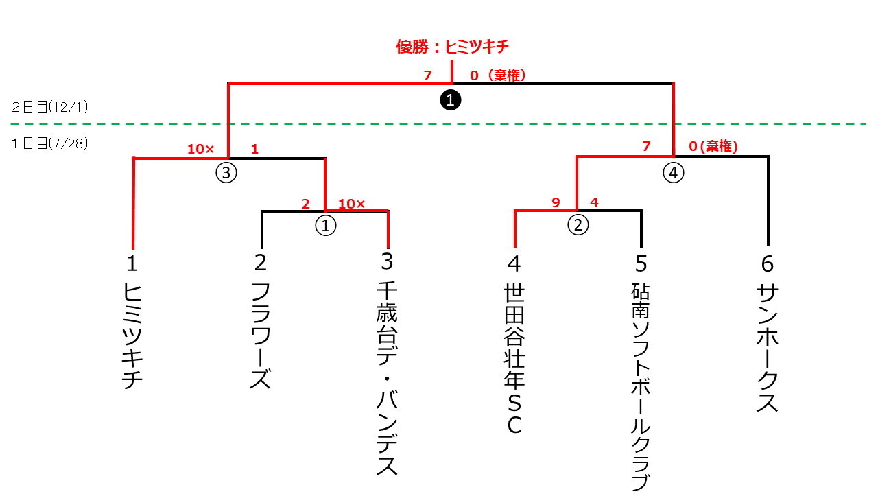 一般社会人春季大会壮年の部