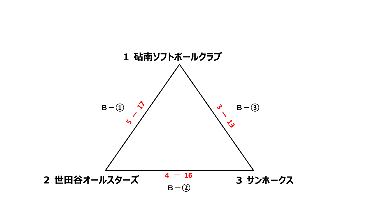 会長杯大会混合スローピッチ