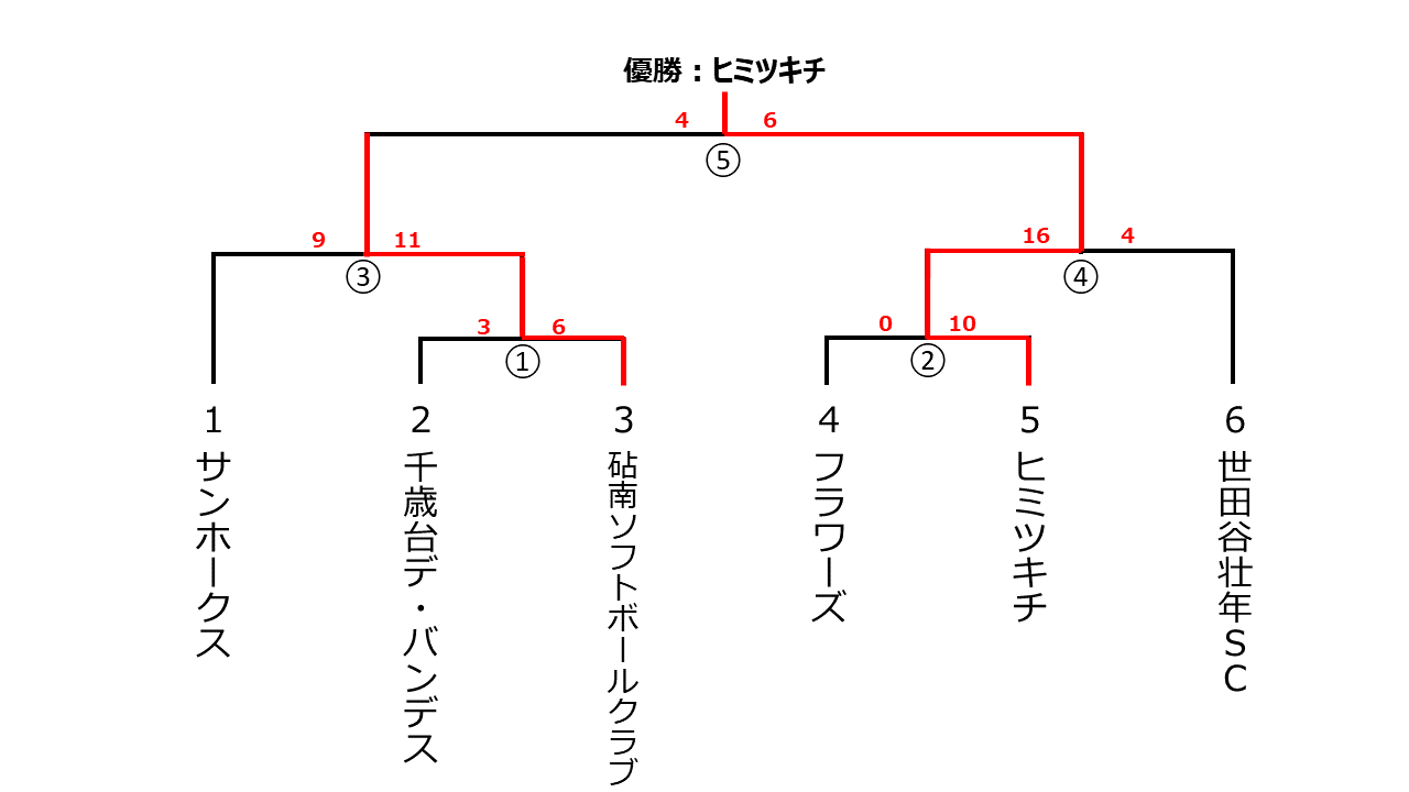 会長杯大会壮年