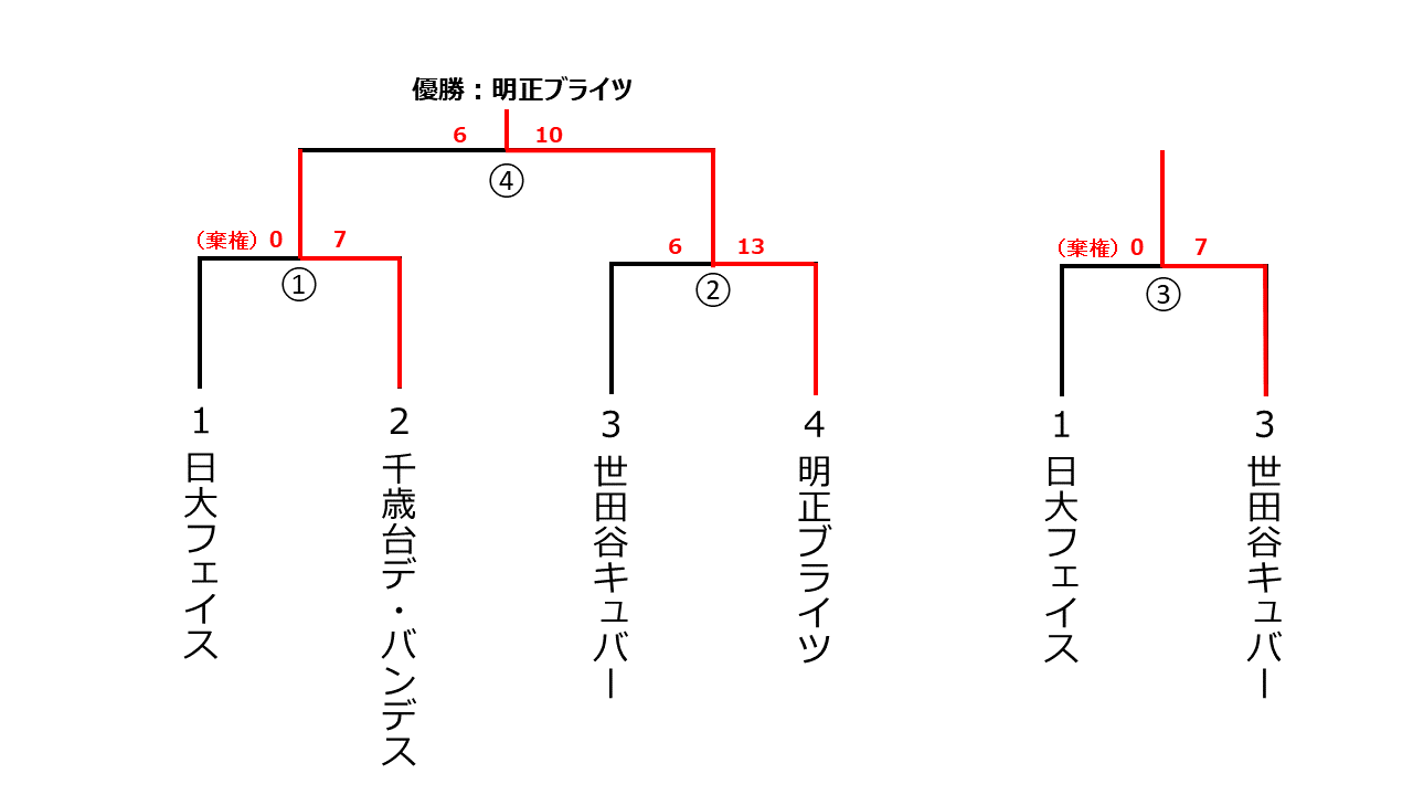 区民体育大会一般男子２部