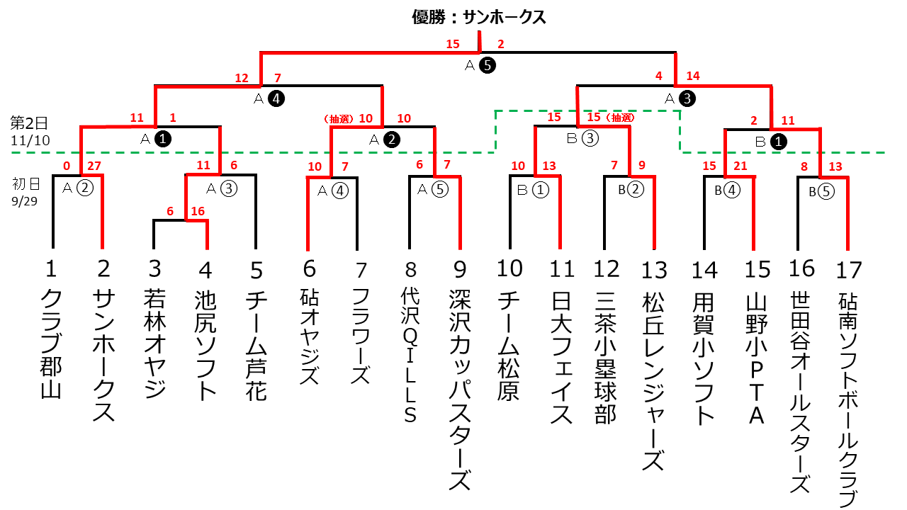 区民体育大会混合スローピッチ