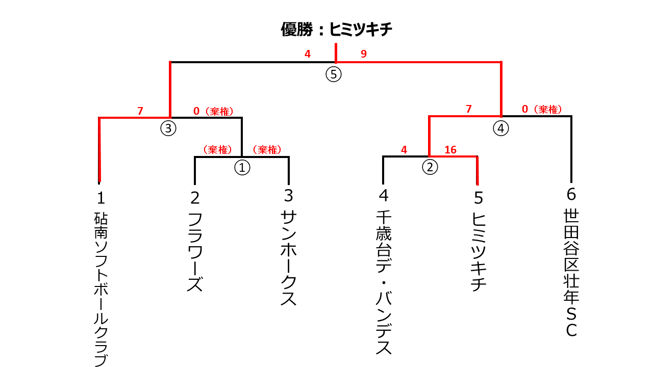 区民体育大会壮年の部