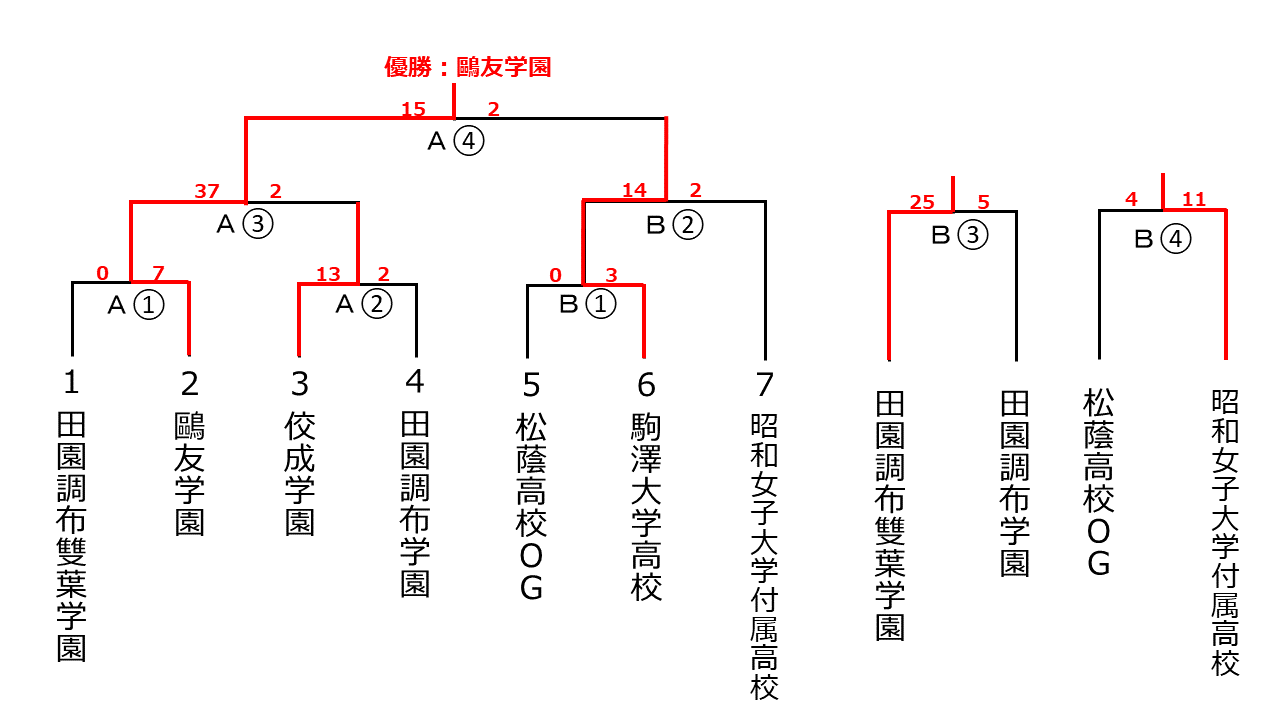 世田谷レディースカップ