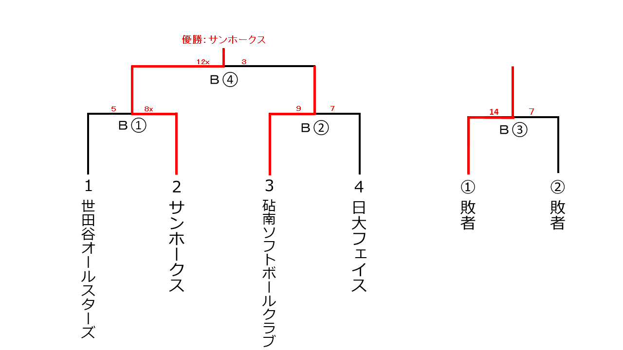 秋季大会混合スローピッチの部