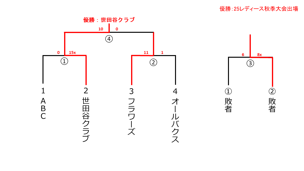 一般社会人秋季大会