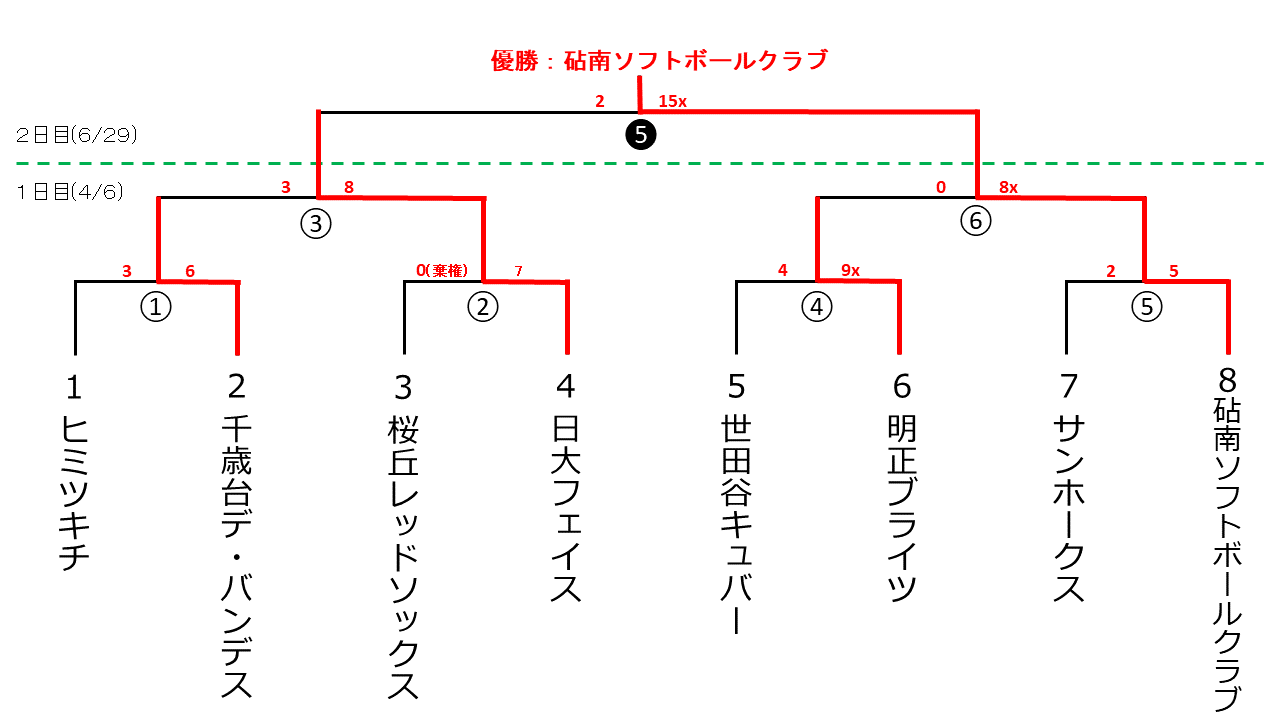 一般社会人春季・秋季大会予選　一般男子