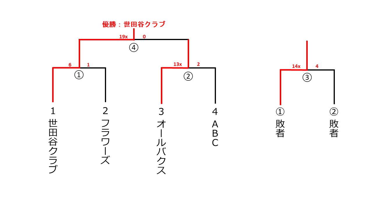 一般社会人春季大会予選　レディース