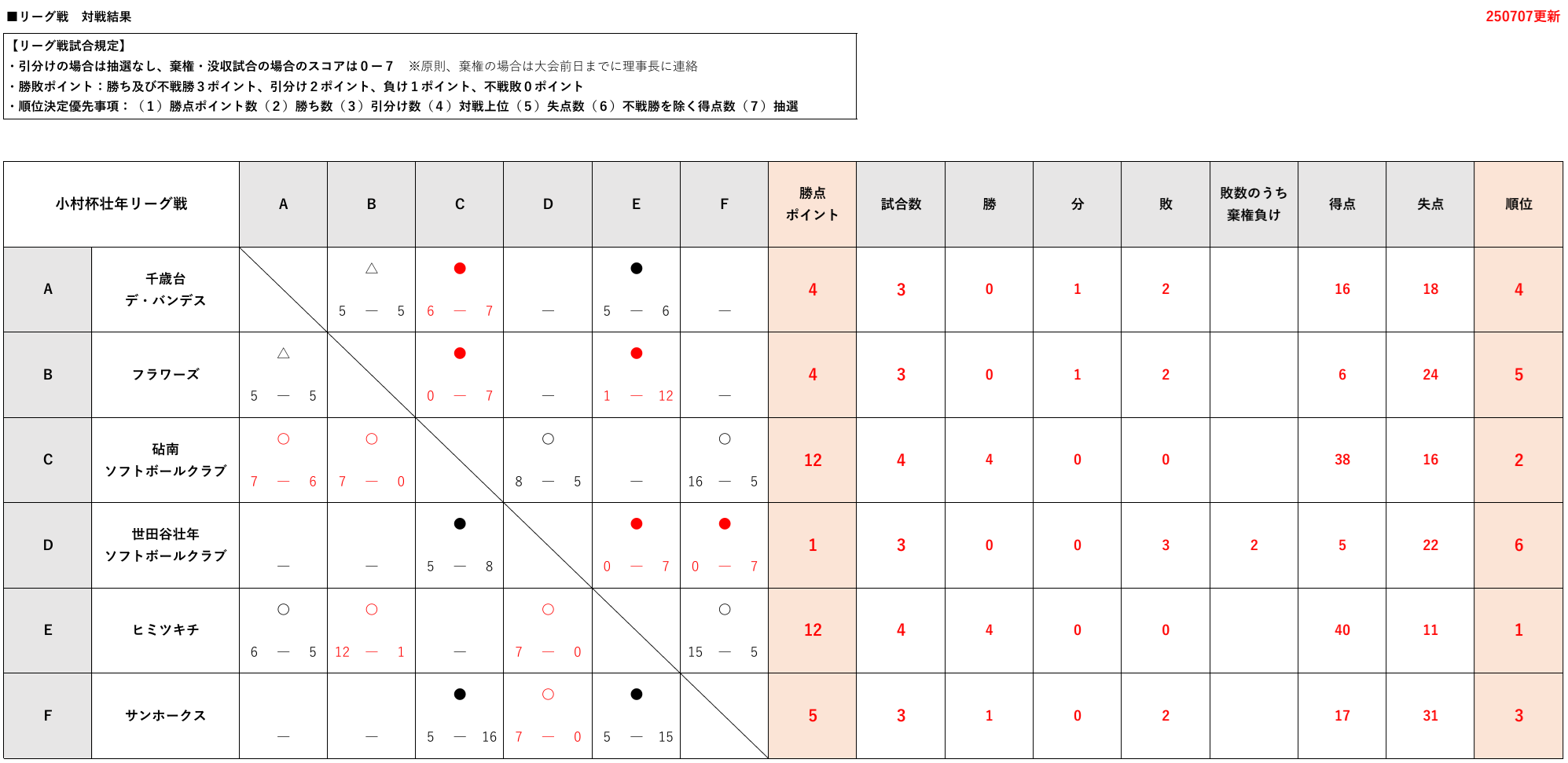 小村杯リーグ戦